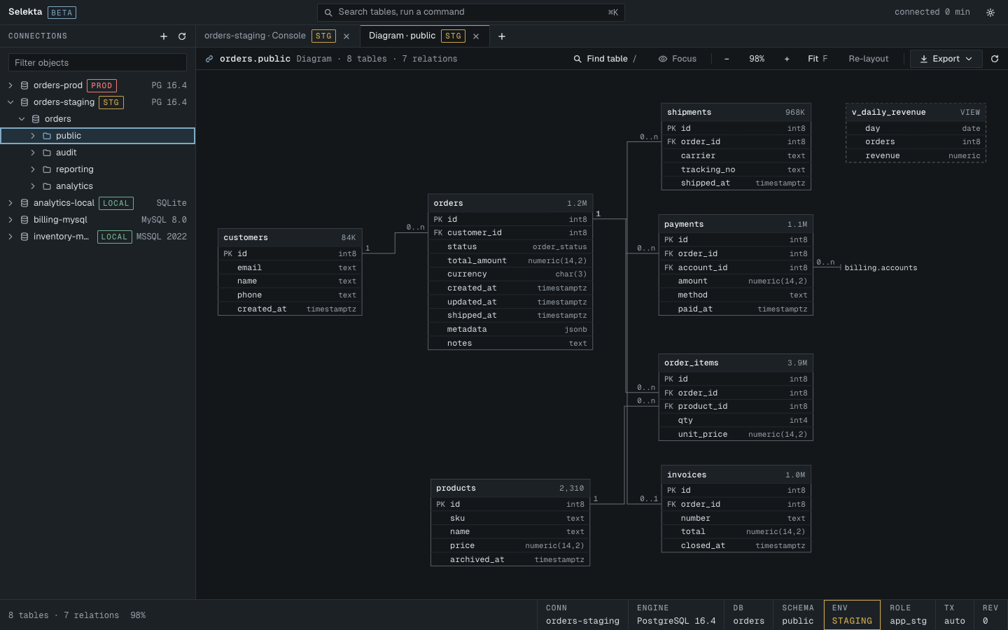 Schema diagram of a PostgreSQL schema with tables linked by foreign keys
